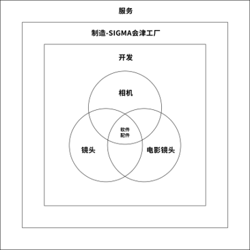 SIGMA的核心